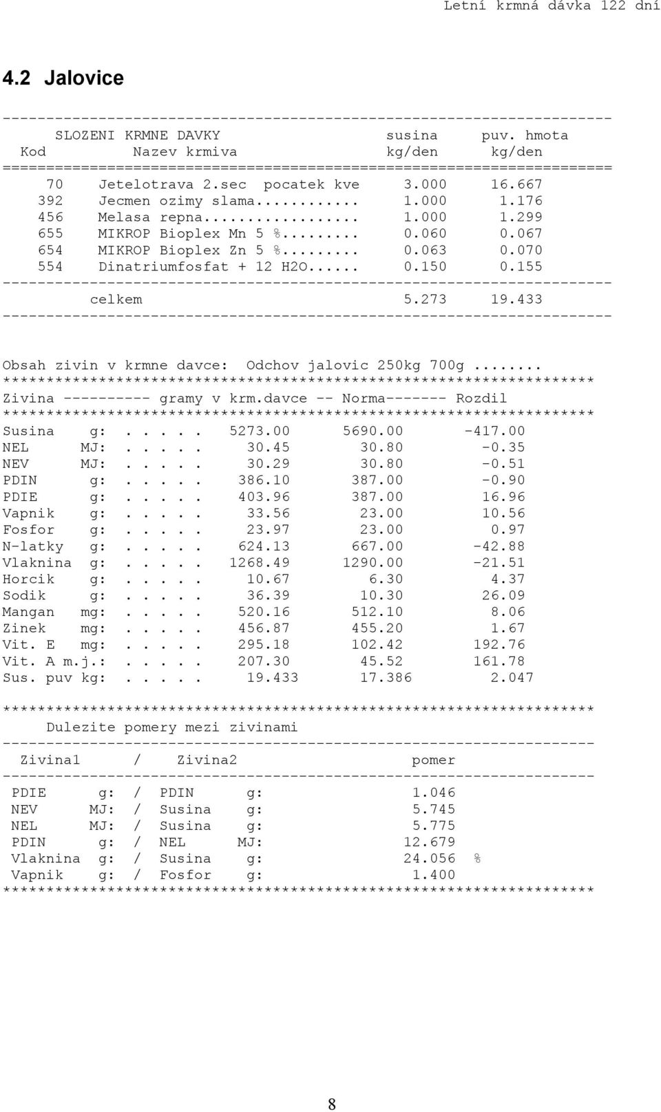 00 NEL MJ:..... 30.45 30.80-0.35 NEV MJ:..... 30.29 30.80-0.51 PDIN g:..... 386.10 387.00-0.90 PDIE g:..... 403.96 387.00 16.96 Vapnik g:..... 33.56 23.00 10.56 Fosfor g:..... 23.97 23.00 0.