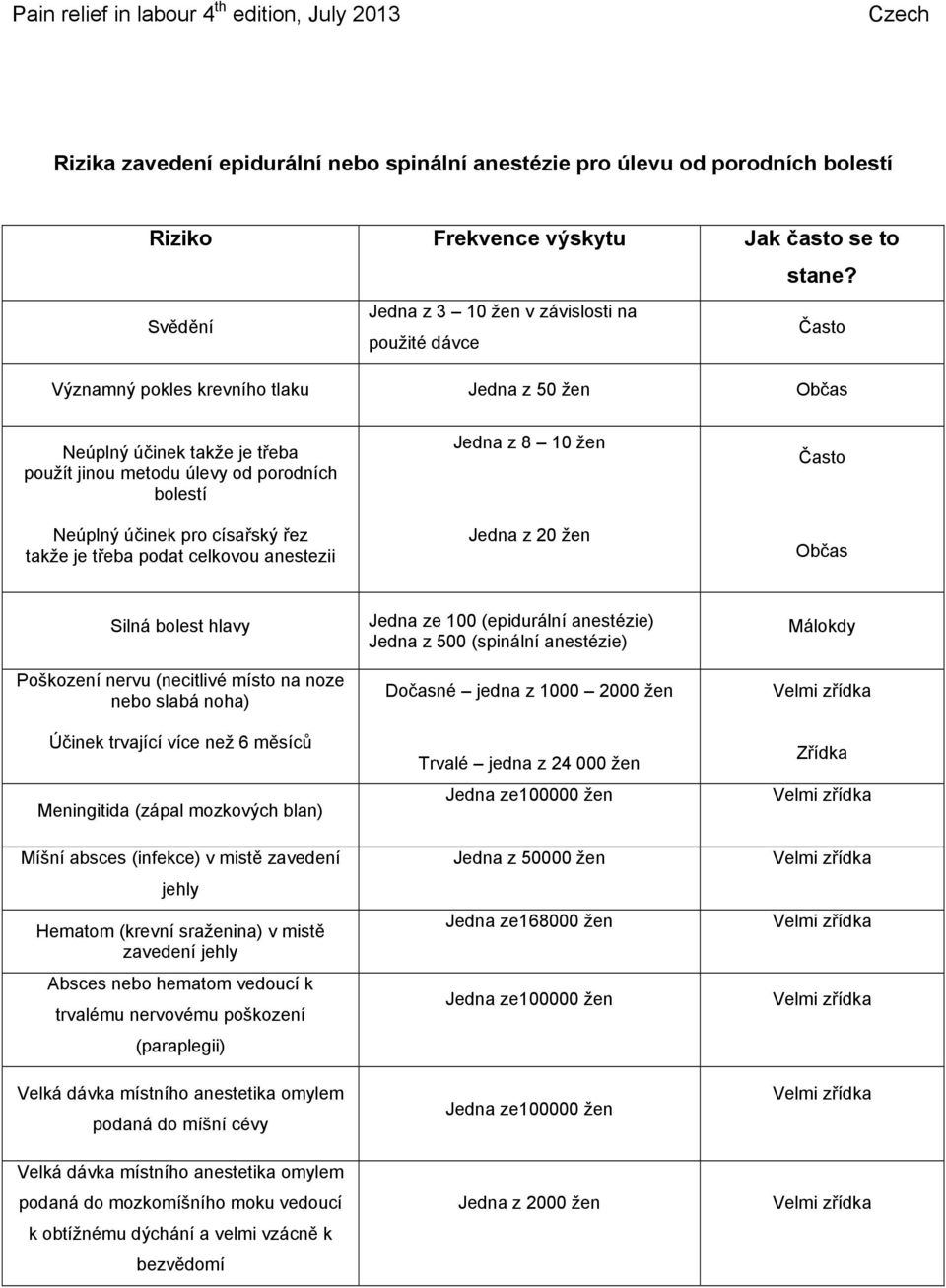 účinek pro císařský řez takže je třeba podat celkovou anestezii Jedna z 8 10 žen Jedna z 20 žen Často Občas Silná bolest hlavy Poškození nervu (necitlivé místo na noze nebo slabá noha) Účinek