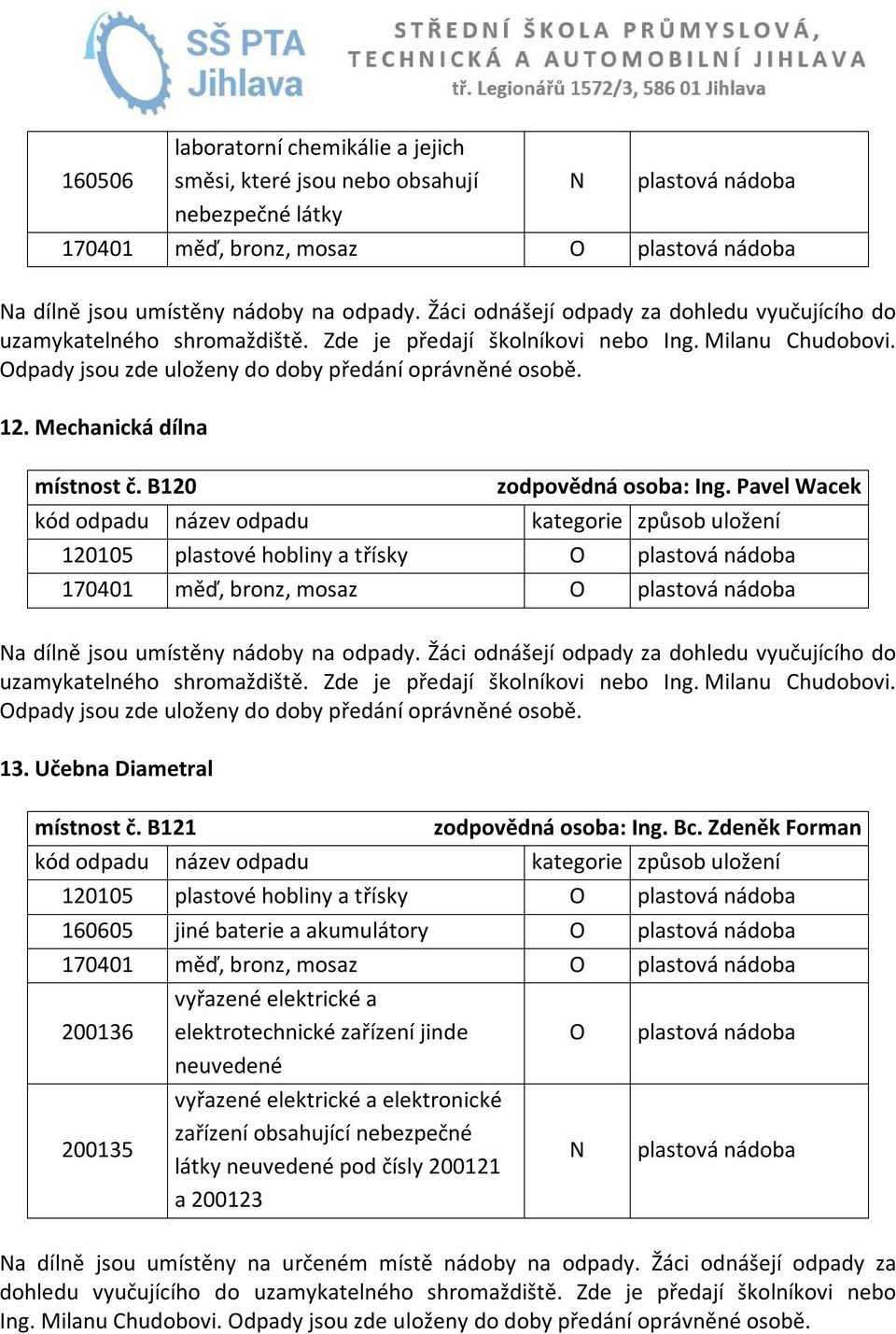 Mechanická dílna místnost č. B120 zodpovědná osoba: Ing. Pavel Wacek 120105 plastové hobliny a třísky plastová nádoba 170401 měď, bronz, mosaz plastová nádoba a dílně jsou umístěny nádoby na odpady.