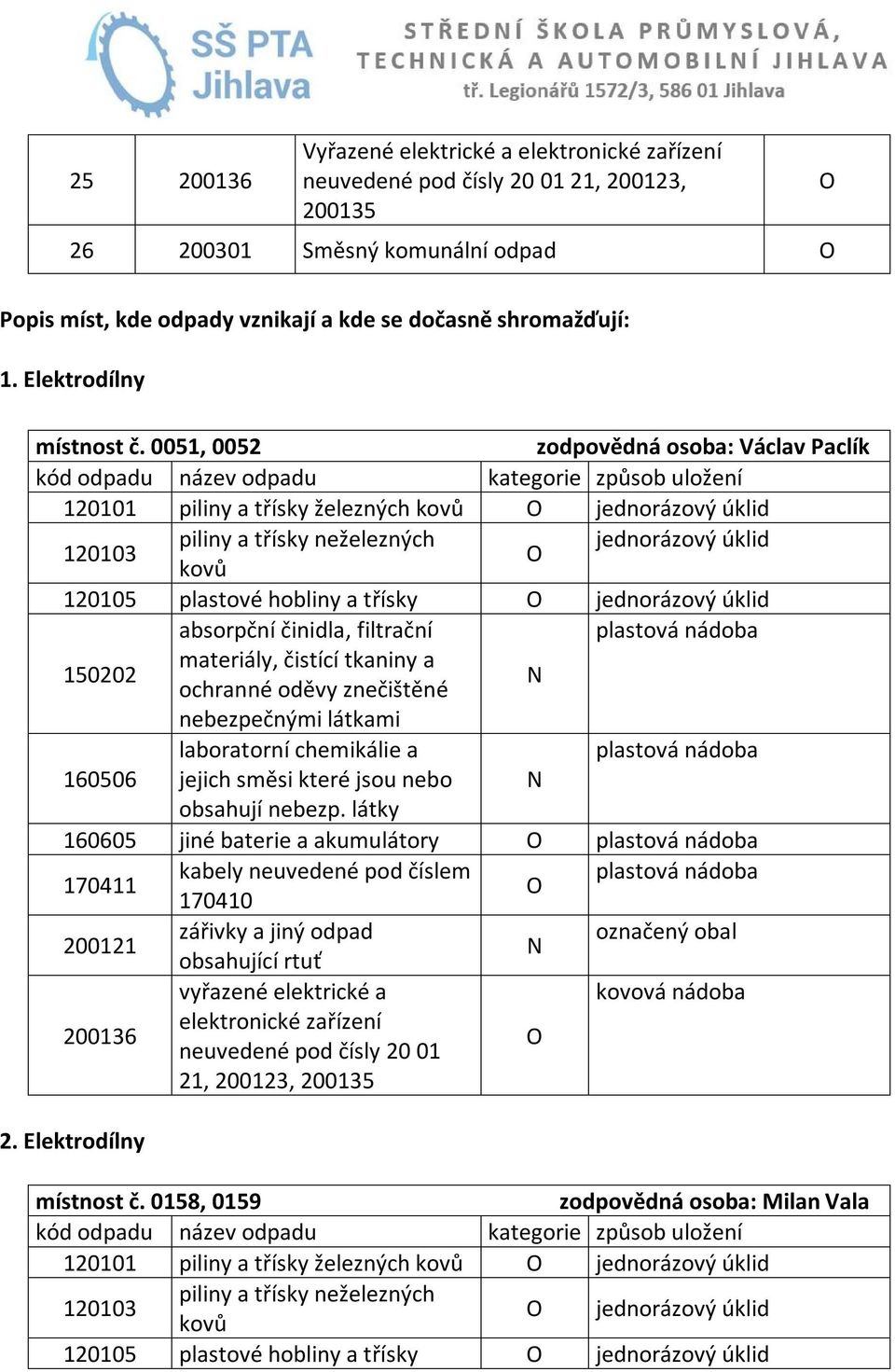 0051, 0052 zodpovědná osoba: Václav Paclík 120101 piliny a třísky železných kovů jednorázový úklid 120103 piliny a třísky neželezných jednorázový úklid kovů 120105 plastové hobliny a třísky