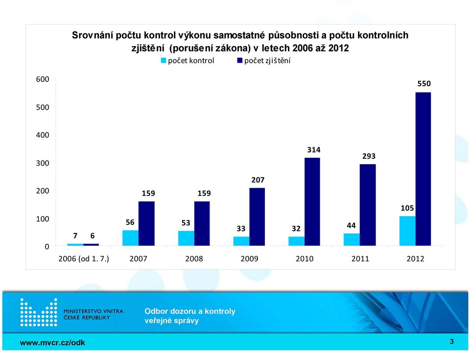 kontrol počet zjištění 600 550 500 400 300 314 293 200 100 0 207