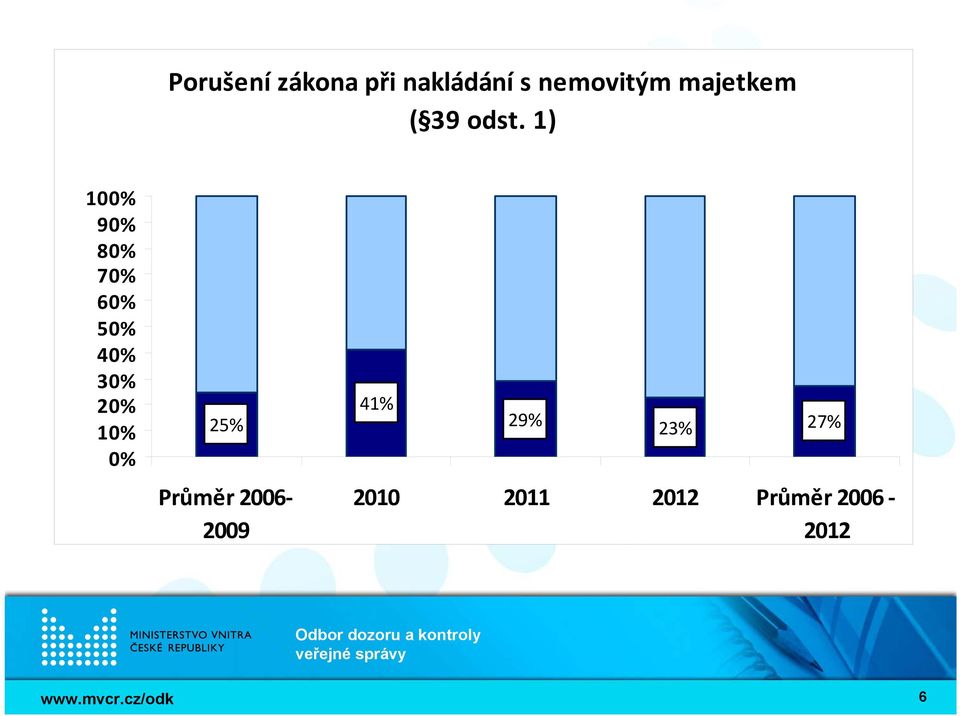 1) 100% 90% 80% 70% 60% 50% 40% 30% 20% 10%