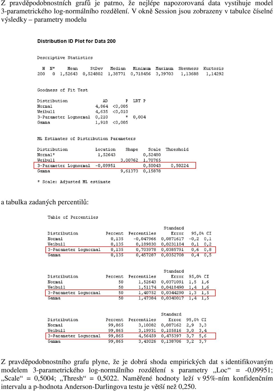 plyne, že je dobrá shoda empirických dat s identifikovaným modelem 3-parametrického log-normálního rozdělení s parametry Loc =