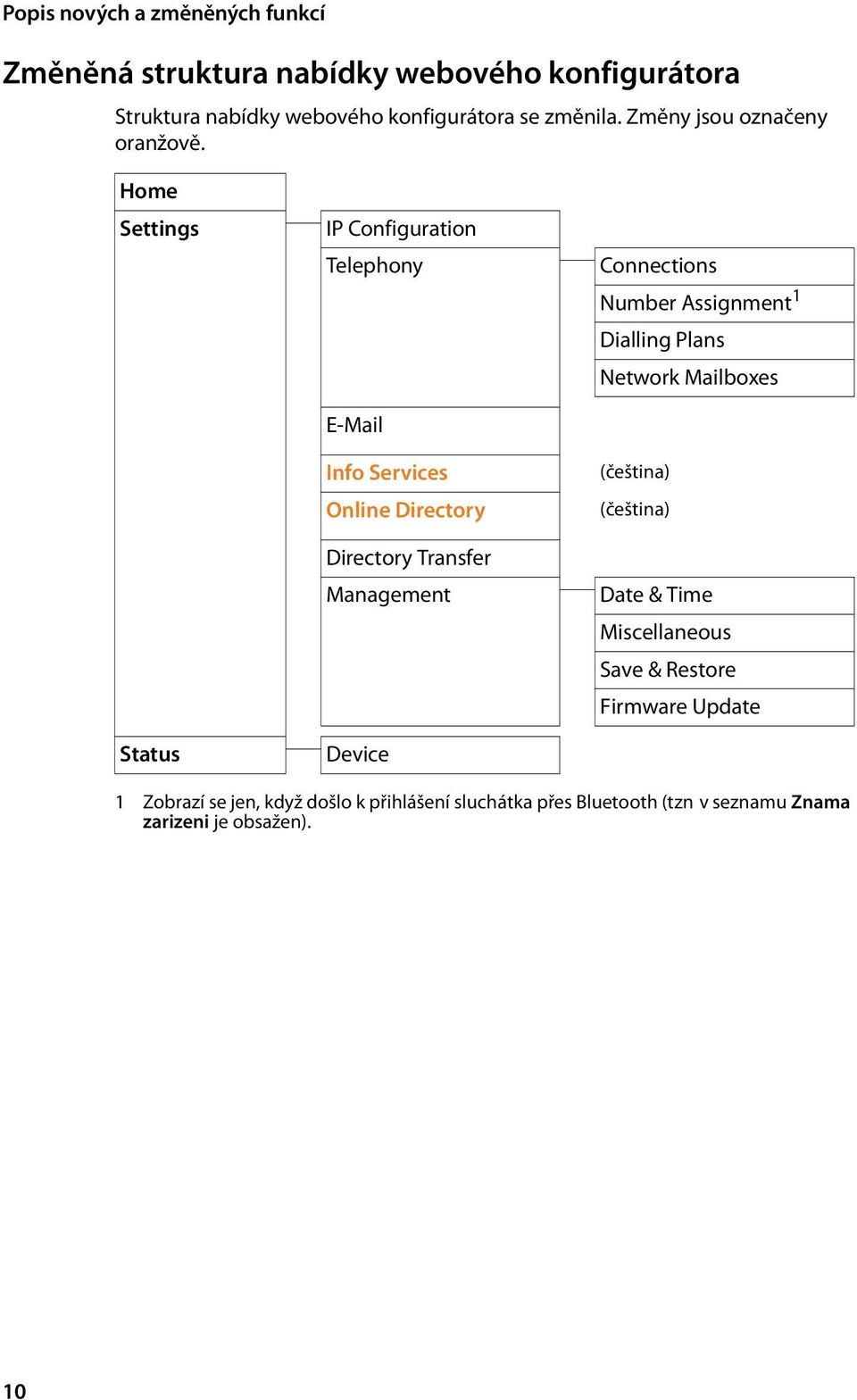 Home Settings Status IP Configuration Telephony E-Mail Info Services Online Directory Directory Transfer Management Device