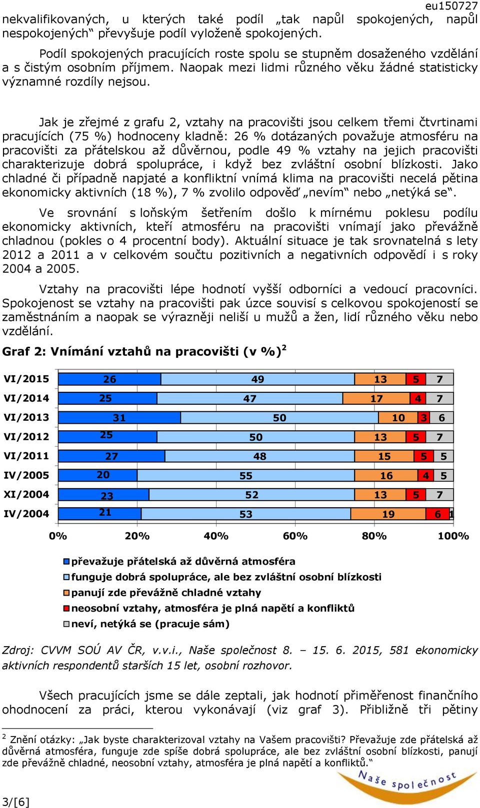 Jak je zřejmé z grafu 2, vztahy na pracovišti jsou celkem třemi čtvrtinami pracujících ( %) hodnoceny kladně: 26 % dotázaných považuje atmosféru na pracovišti za přátelskou až důvěrnou, podle 49 %