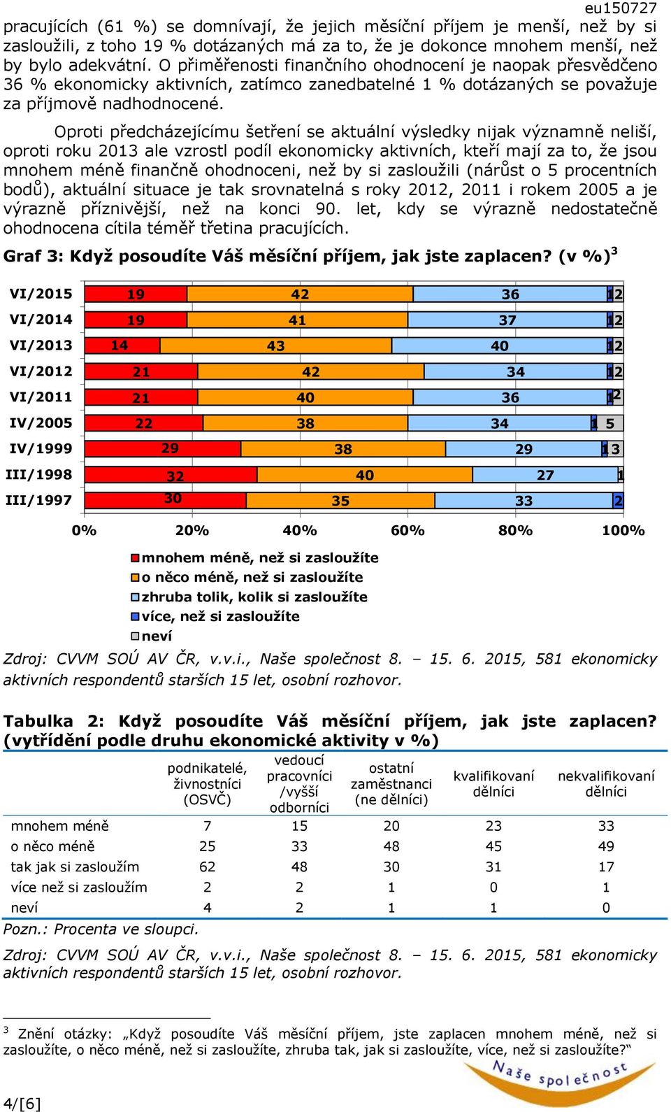 Oproti předcházejícímu šetření se aktuální výsledky nijak významně neliší, oproti roku ale vzrostl podíl ekonomicky aktivních, kteří mají za to, že jsou mnohem méně finančně ohodnoceni, než by si