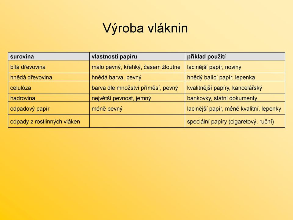 příměsí, pevný kvalitnější papíry, kancelářský hadrovina největší pevnost, jemný bankovky, státní dokumenty