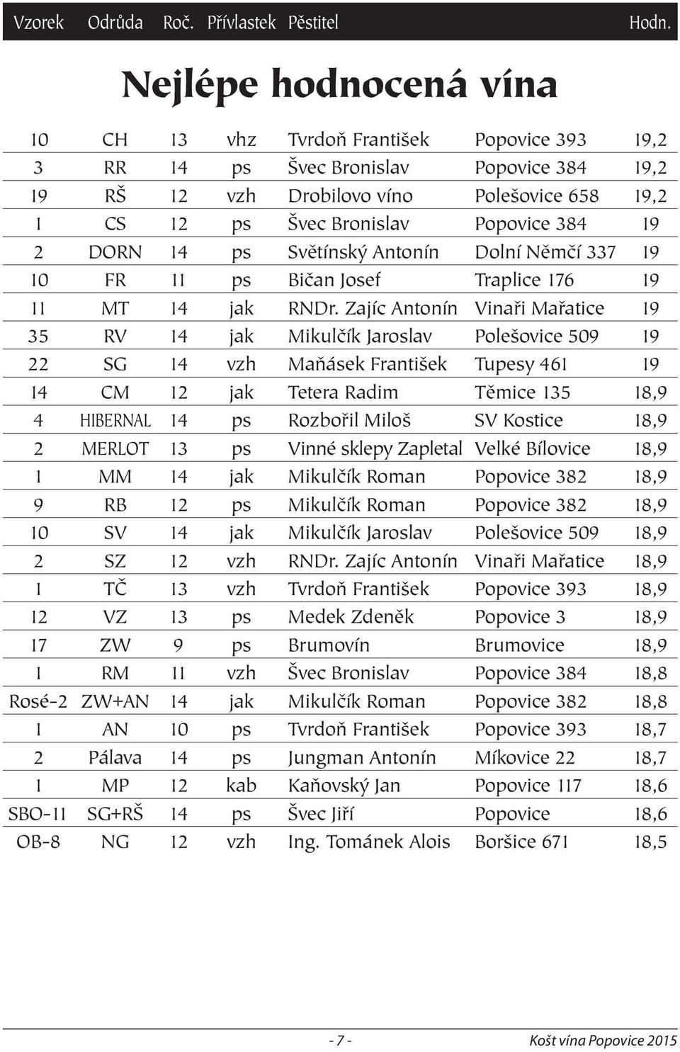 Zajíc Antonín Vinaři Mařatice 19 35 RV 14 jak Mikulčík Jaroslav Polešovice 509 19 22 SG 14 vzh Maňásek František Tupesy 461 19 14 CM 12 jak Tetera Radim Těmice 135 18,9 4 HIBERNAL 14 ps Rozbořil