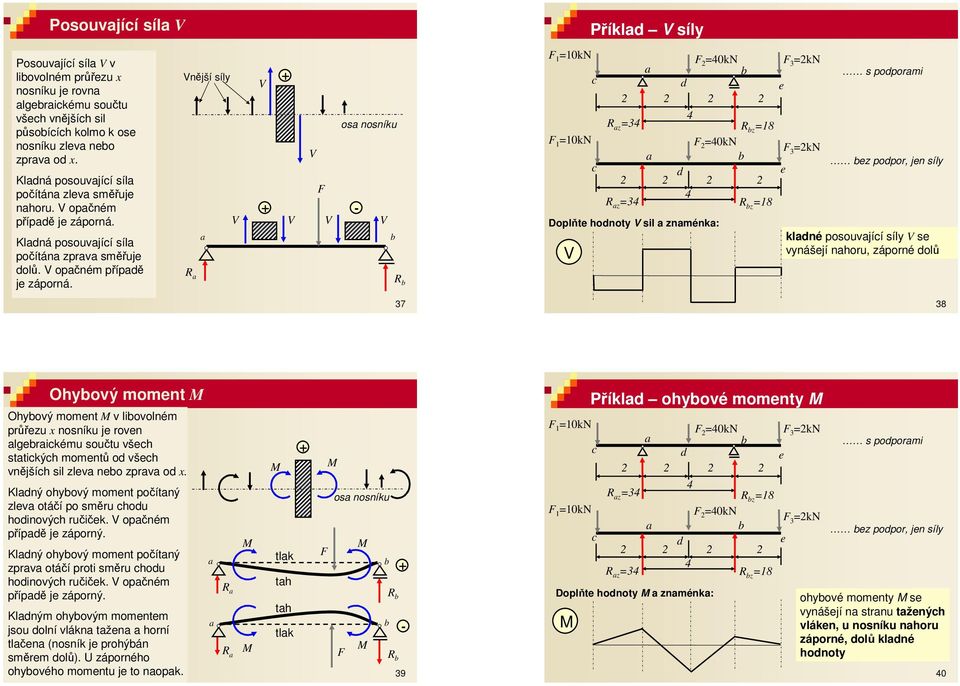 ější síly R F os osíku - R F k F 2 4k F 3 2k d e 2 2 2 2 4 R z 34 R z 8 F k F 2 4k F 3 2k d e 2 2 2 2 4 R z 34 R z 8 Doplňte hodoty sil zmék: s podpormi ez podpor je síly kldé posouvjíí síly se