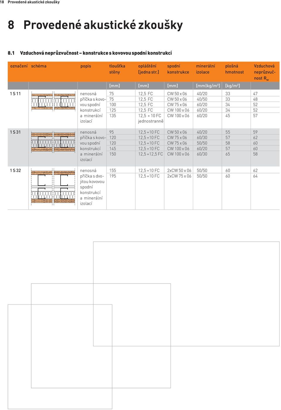 ] konstrukce izolace hmotnost neprůzvučnost R w [mm] [mm] [mm] [mm kg/m 3 ] [kg/m 2 ] 1 S 11 nenosná 75 12,5 FC CW 50 x 06 40/20 33 47 příčka s kovo- 75 12,5 FC CW 50 x 06 40/50 33 48 vou spodní 100