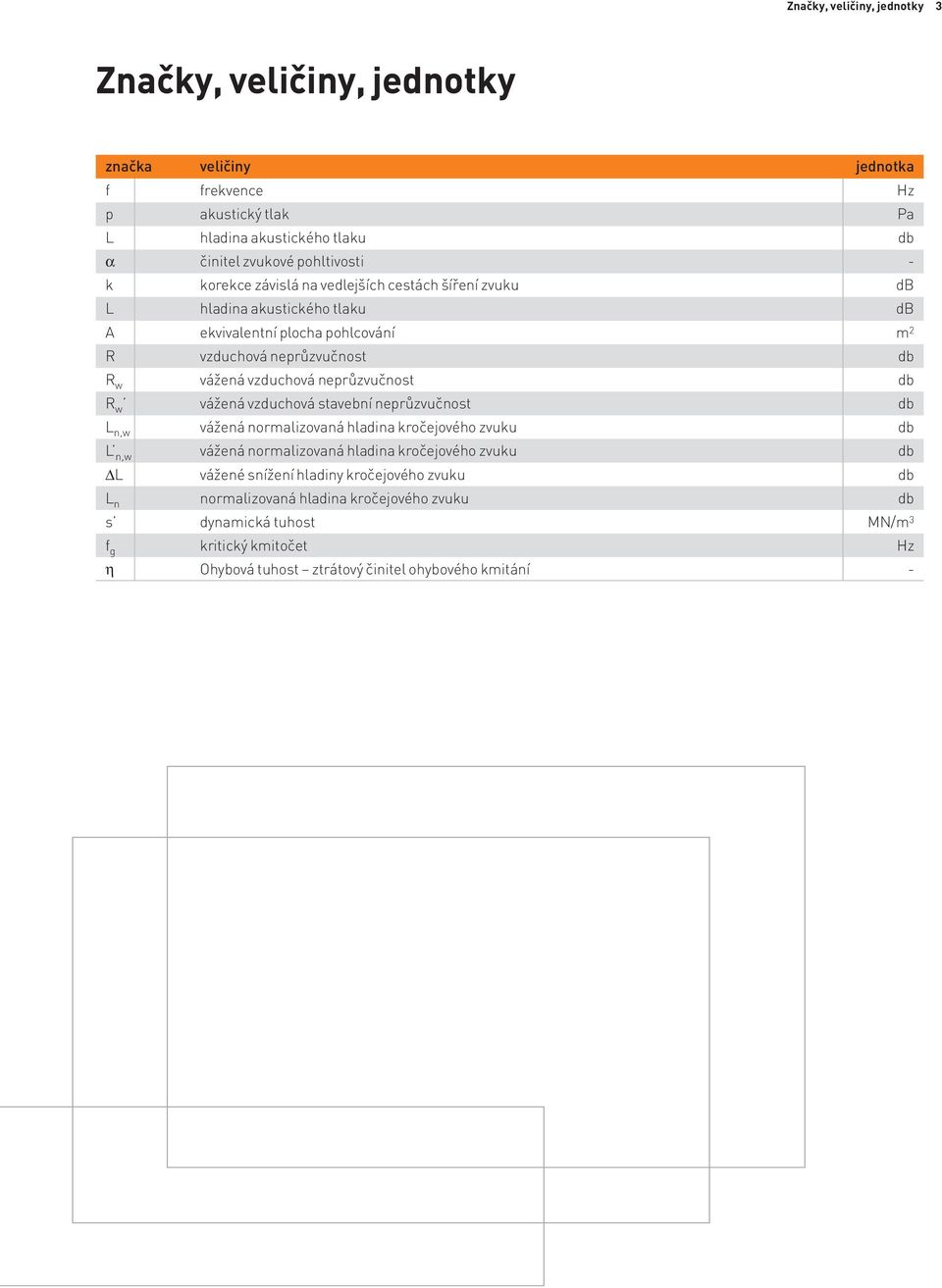 neprůzvučnost db R w vážená vzduchová stavební neprůzvučnost db L n,w vážená normalizovaná hladina kročejového zvuku db L n,w vážená normalizovaná hladina kročejového zvuku db L