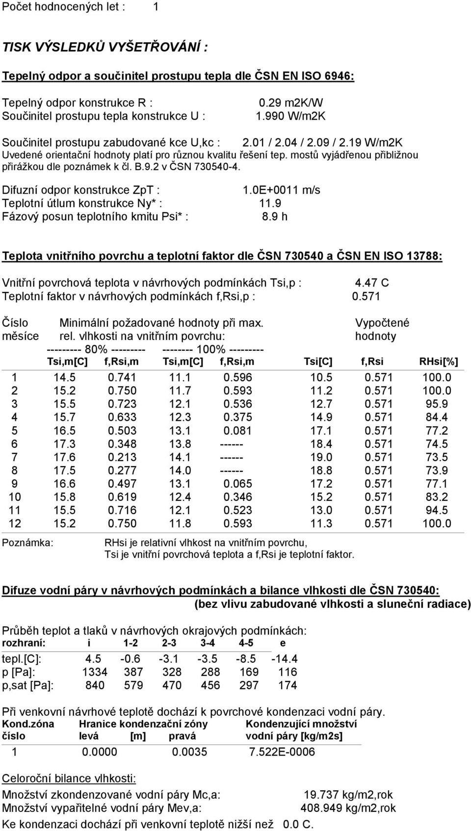 mostů vyjádřenou přibližnou přirážkou dle poznámek k čl. B.9.2 v ČSN 730540-4. Difuzní odpor konstrukce ZpT : 1.0E+0011 m/s Teplotní útlum konstrukce Ny* : 11.9 Fázový posun teplotního kmitu Psi* : 8.