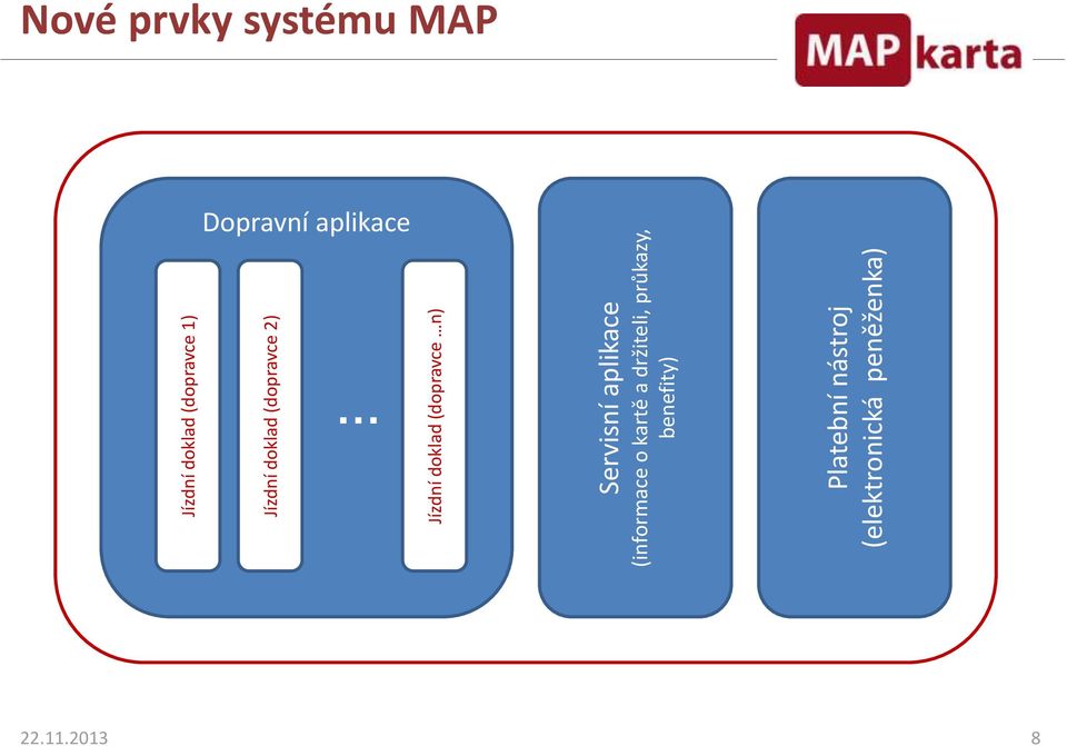 držiteli, průkazy, benefity) Platební nástroj (elektronická