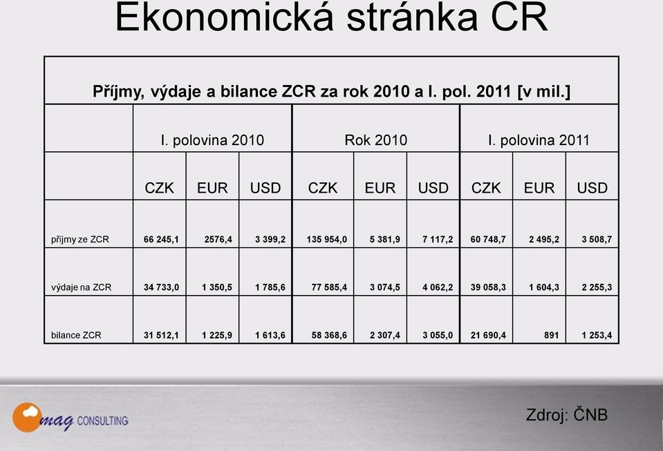 polovina 2011 CZK EUR USD CZK EUR USD CZK EUR USD příjmy ze ZCR 66 245,1 2576,4 3 399,2 135 954,0 5 381,9 7