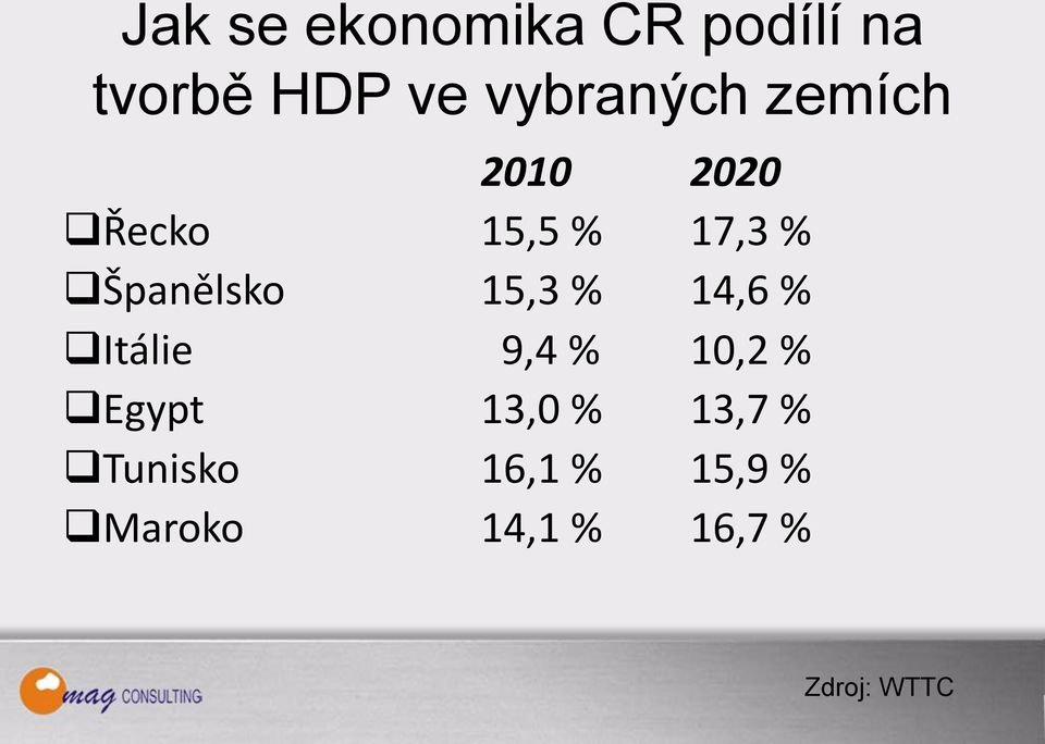 Španělsko 15,3 % 14,6 % Itálie 9,4 % 10,2 % Egypt