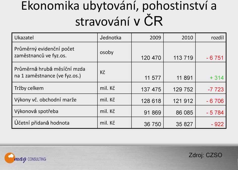 Kč 137 475 129 752-7 723 Výkony vč. obchodní marže mil. Kč 128 618 121 912-6 706 Výkonová spotřeba mil.