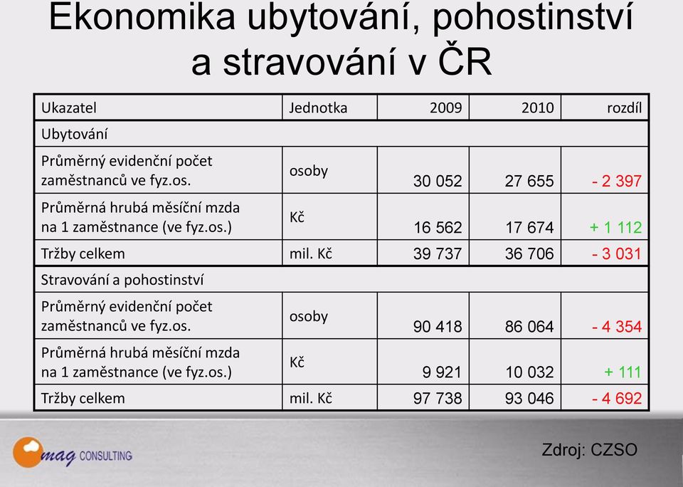 Kč 39 737 36 706-3 031 Stravování a pohostinství Průměrný evidenční počet zaměstnanců ve fyz.os. Průměrná hrubá měsíční mzda na 1 zaměstnance (ve fyz.