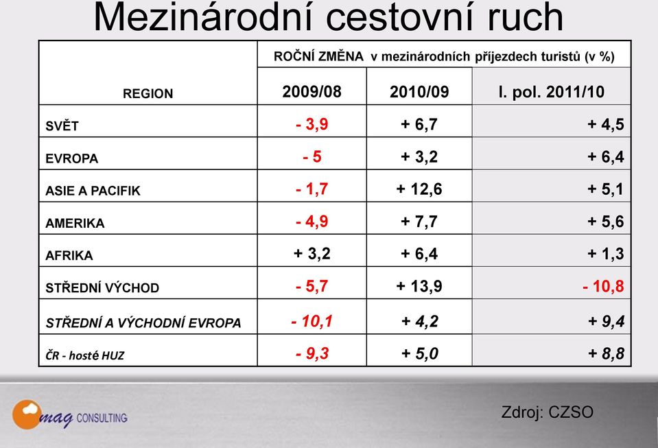 2011/10 SVĚT - 3,9 + 6,7 + 4,5 EVROPA - 5 + 3,2 + 6,4 ASIE A PACIFIK - 1,7 + 12,6 + 5,1