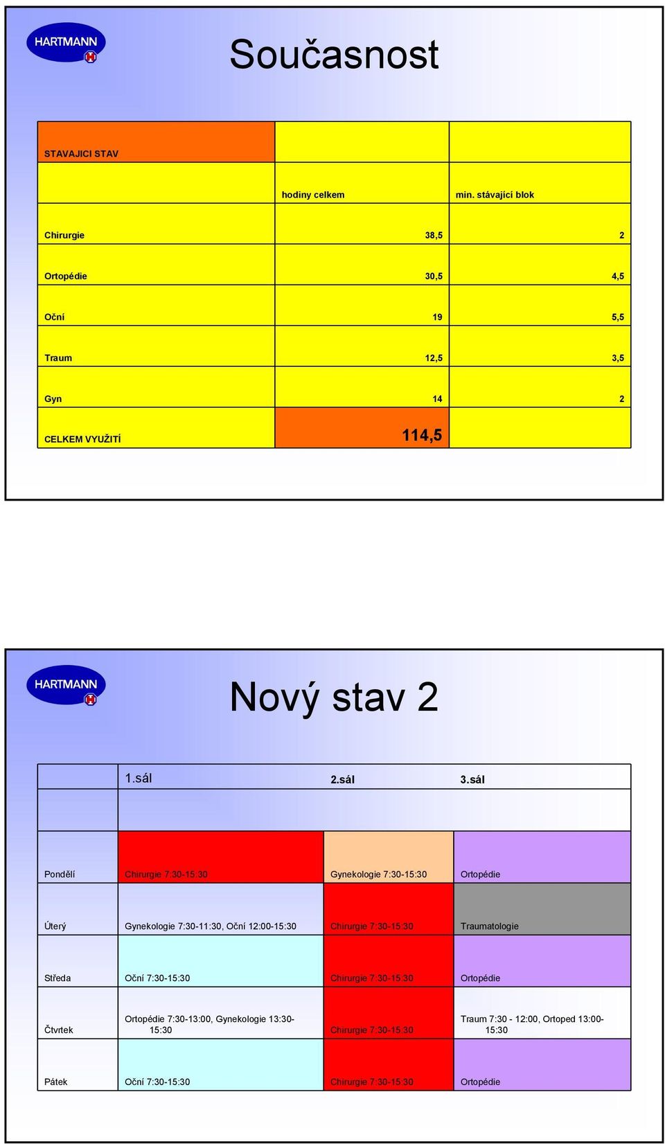 sál Pondělí Chirurgie 7:30-15:30 Gynekologie 7:30-15:30 Ortopédie Úterý Gynekologie 7:30-11:30, Oční 12:00-15:30 Chirurgie 7:30-15:30