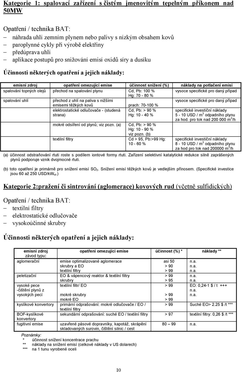 potlačení emisí spalování topných olejů přechod na spalování plynu Cd, Pb: 100 % vysoce specifické pro daný případ Hg: 70-80 % spalování uhlí přechod z uhlí na paliva s nižšími vysoce specifické pro