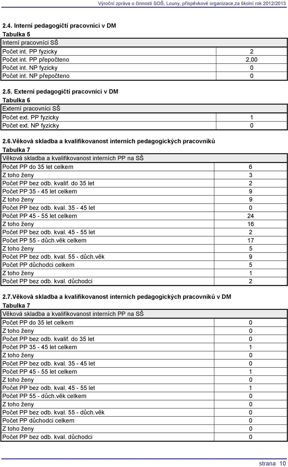 Věková skladba a kvalifikovanost interních pedagogických pracovníků Tabulka 7 Věková skladba a kvalifikovanost interních PP na SŠ Počet PP do 35 let celkem 6 Z toho ženy 3 Počet PP bez odb. kvalif. do 35 let 2 Počet PP 35-45 let celkem 9 Z toho ženy 9 Počet PP bez odb.