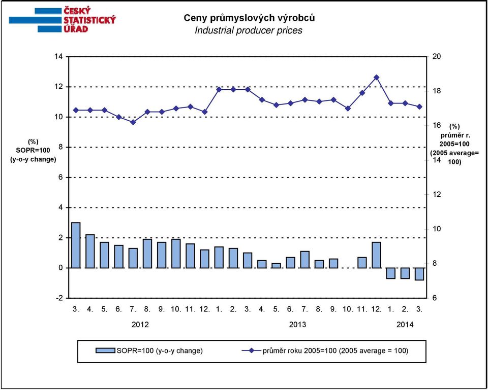 25= (25 average= 14 ) 6 4 SOPR= (y-o-y change) průměr roku 25= (25 average = ) 2 12 8-2 3. 4. 5. 6. 7.