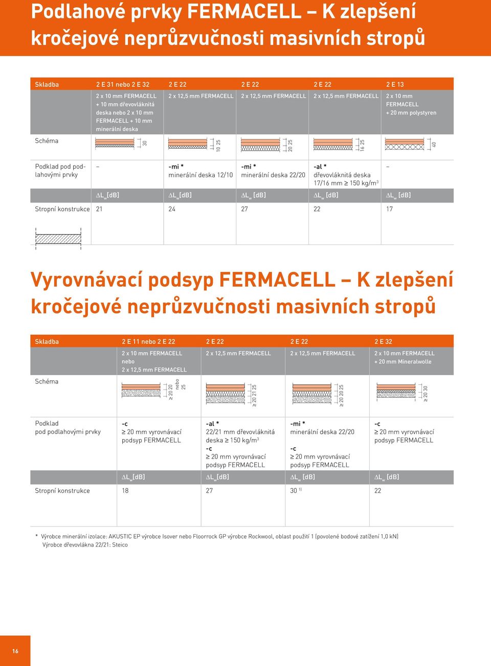 -mi * minerální deska 12/10 -mi * minerální deska 22/20 -al * dřevovláknitá deska 17/16 mm 150 kg/m 3 DL w [db] DL w [db] DL w [db] DL w [db] DL w [db] Stropní konstrukce 21 24 27 22 17 Vyrovnávací