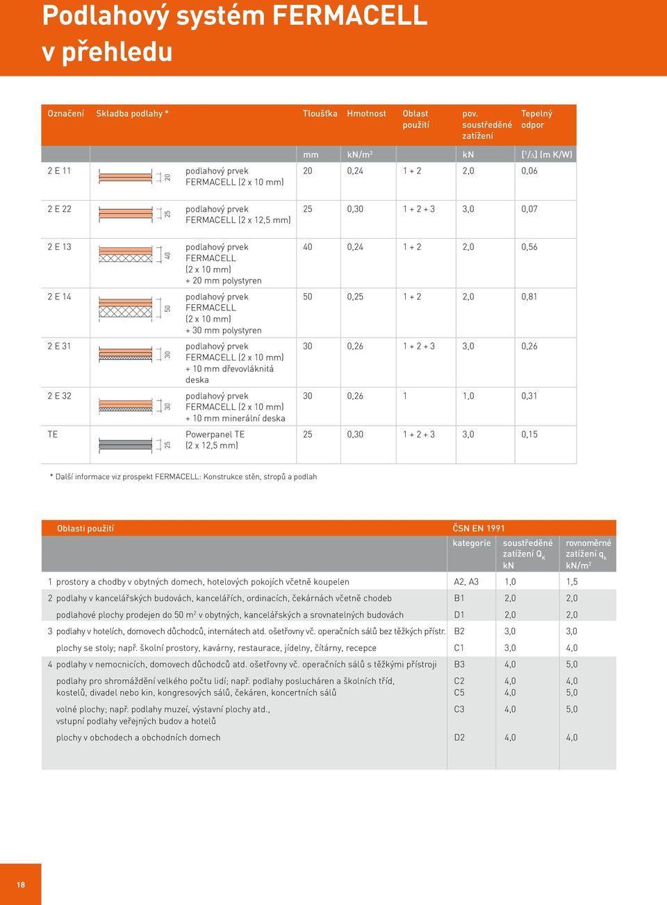 podlahový prvek FERMACELL (2 x 10 mm) + 30 mm polystyren 2 E 31 podlahový prvek FERMACELL (2 x 10 mm) + 10 mm dřevovláknitá deska 2 E 32 podlahový prvek FERMACELL (2 x 10 mm) + 10 mm minerální deska