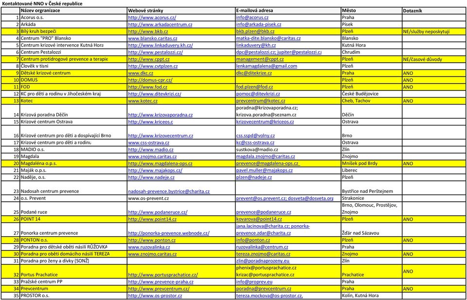 cz Blansko 5 Centrum krizové intervence Kutná Hora http://www.linkaduvery.kh.cz/ linkaduvery@kh.cz Kutná Hora 6 Centrum Pestalozzi http://www.pestalozzi.cz/ dpc@pestalozzi.cz; jupiter@pestalozzi.