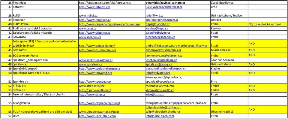cz Praha NE/zdravotnické zařízení 41 Rodinná a manželská poradna www.cepp.cz karvina@cepp.cz Karviná 42 Salesiánské středisko mládeže http://www.sdbplzen.cz gaier@sdbplzen.cz Plzeň 43 SANANIM www.