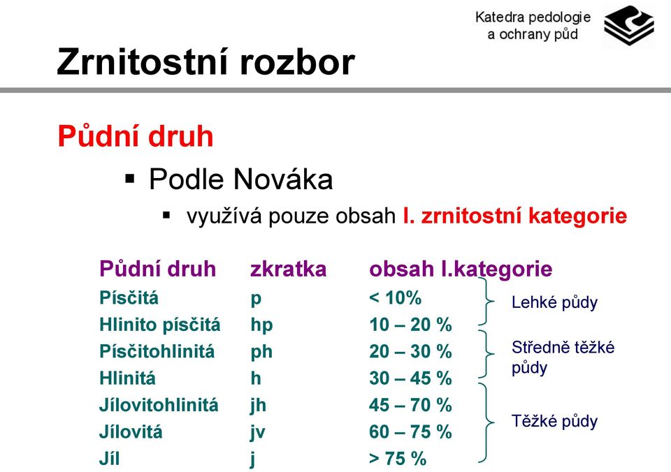 kategorie Písčitá p < 10% Hlinito písčitá hp 10 20 % Písčitohlinitá ph 20 30