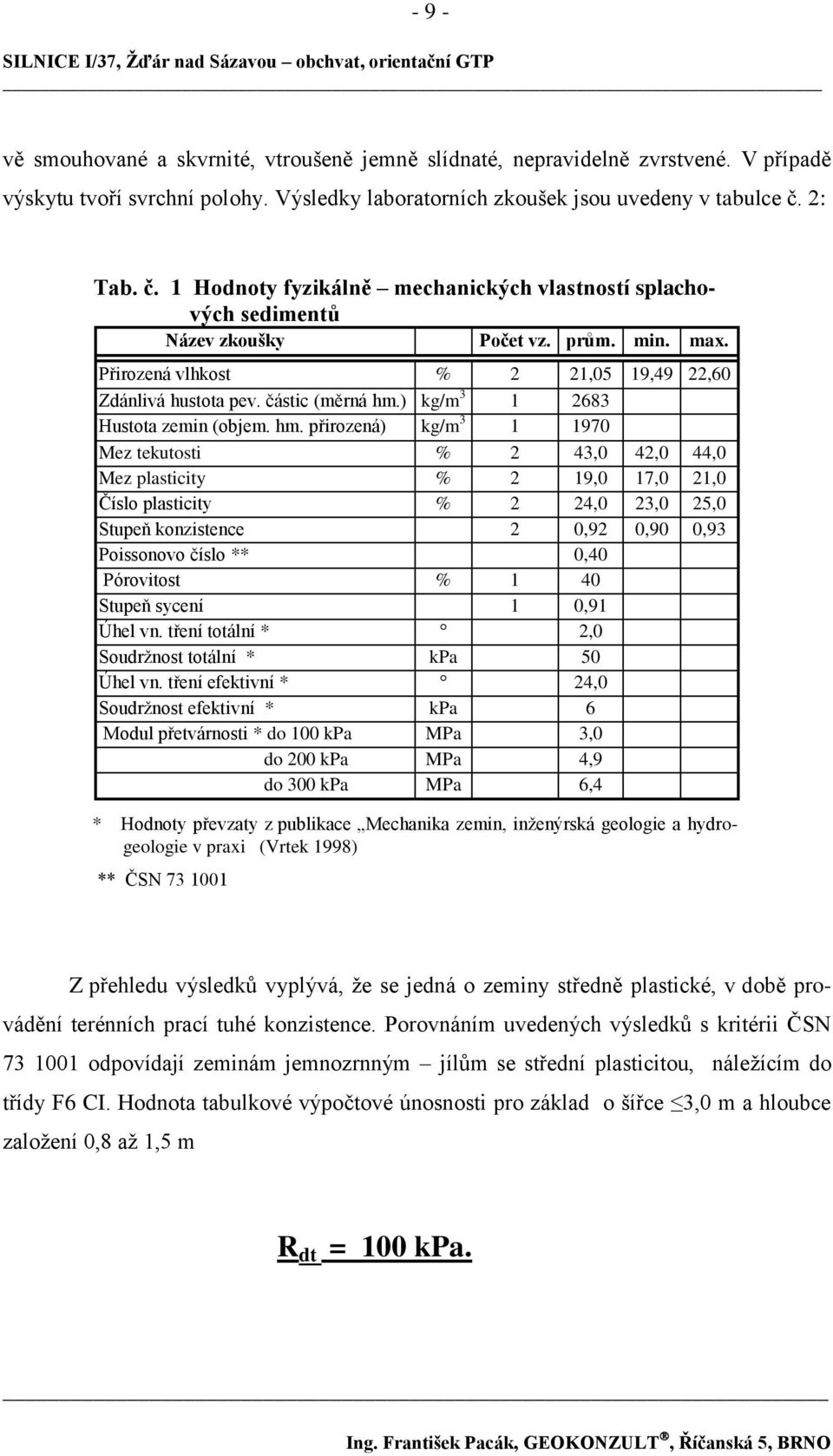 ) kg/m 3 1 2683 Hustota zemin (objem. hm.