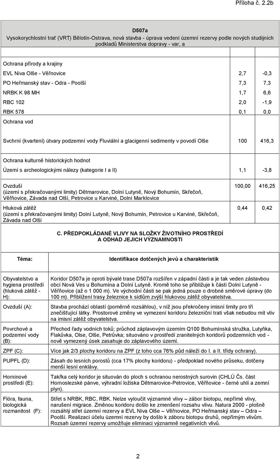 povodí Olše 100 416,3 Ochrana kulturně historických hodnot Území s archeologickými nálezy (kategorie I a II) 1,1 3,8 Ovzduší (území s překračovanými limity) Dětmarovice, Dolní Lutyně, Nový Bohumín,