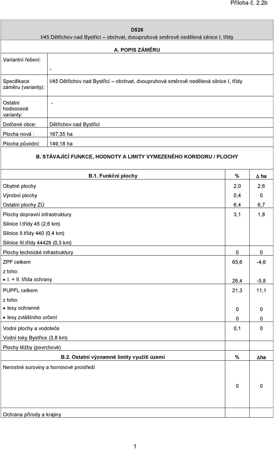 : Plocha původní: Dětřichov nad Bystřicí 167,35 ha 149,18 ha B. STÁVAJÍCÍ FUNKCE, HODNOTY A LIMITY VYMEZENÉHO KORIDORU / PLOCHY B.1. Funkční plochy % ha Obytné plochy Výrobní plochy Ostatní plochy ZÚ 2,0 0,4 6,4 2,6 0 6,7 Plochy dopravní infrastruktury 3,1 1,8 Silnice I.