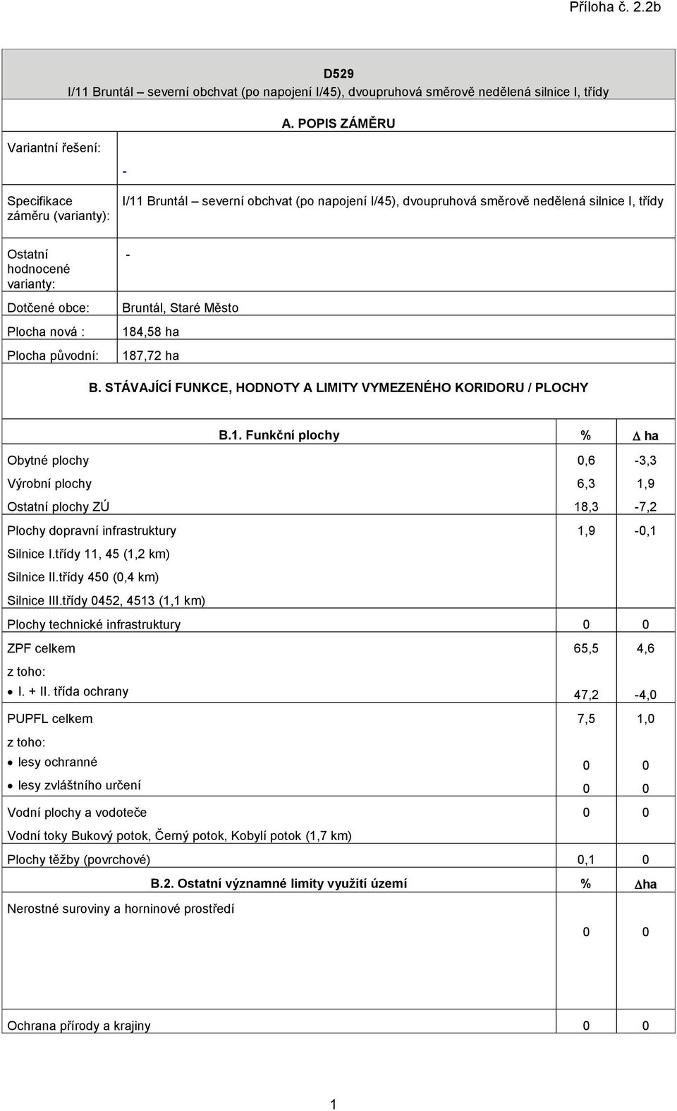 Plocha nová : Plocha původní: Bruntál, Staré Město 184,58 ha 187,72 ha B. STÁVAJÍCÍ FUNKCE, HODNOTY A LIMITY VYMEZENÉHO KORIDORU / PLOCHY B.1. Funkční plochy % ha Obytné plochy Výrobní plochy Ostatní plochy ZÚ 0,6 6,3 18,3 3,3 1,9 7,2 Plochy dopravní infrastruktury 1,9 0,1 Silnice I.