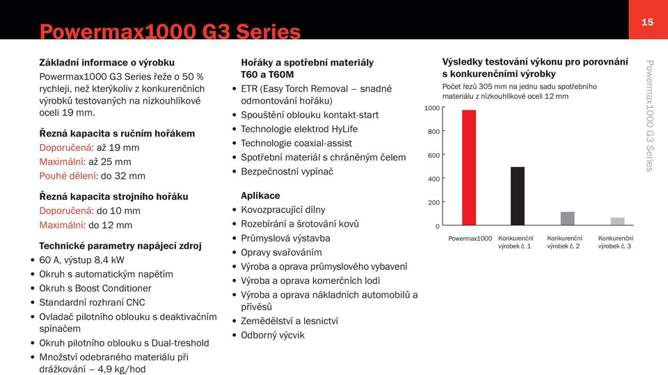 oblouku kontakt-start Technologie elektrod HyLife Technologie coaxial-assist Spotřební materiál s chráněným čelem Bezpečnostní vypínač 1000 800 600 400 Výsledky testování výkonu pro porovnání s