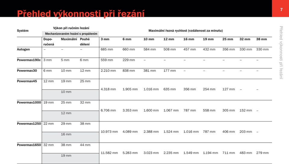 210 mm 838 mm 381 mm 177 mm Powermax45 12 mm 19 mm 25 mm Přehled výkonnosti při řezání 10 mm 4.318 mm 1.905 mm 1.016 mm 635 mm 356 mm 254 mm 127 mm Powermax1000 19 mm 25 mm 32 mm 12 mm 6.706 mm 3.