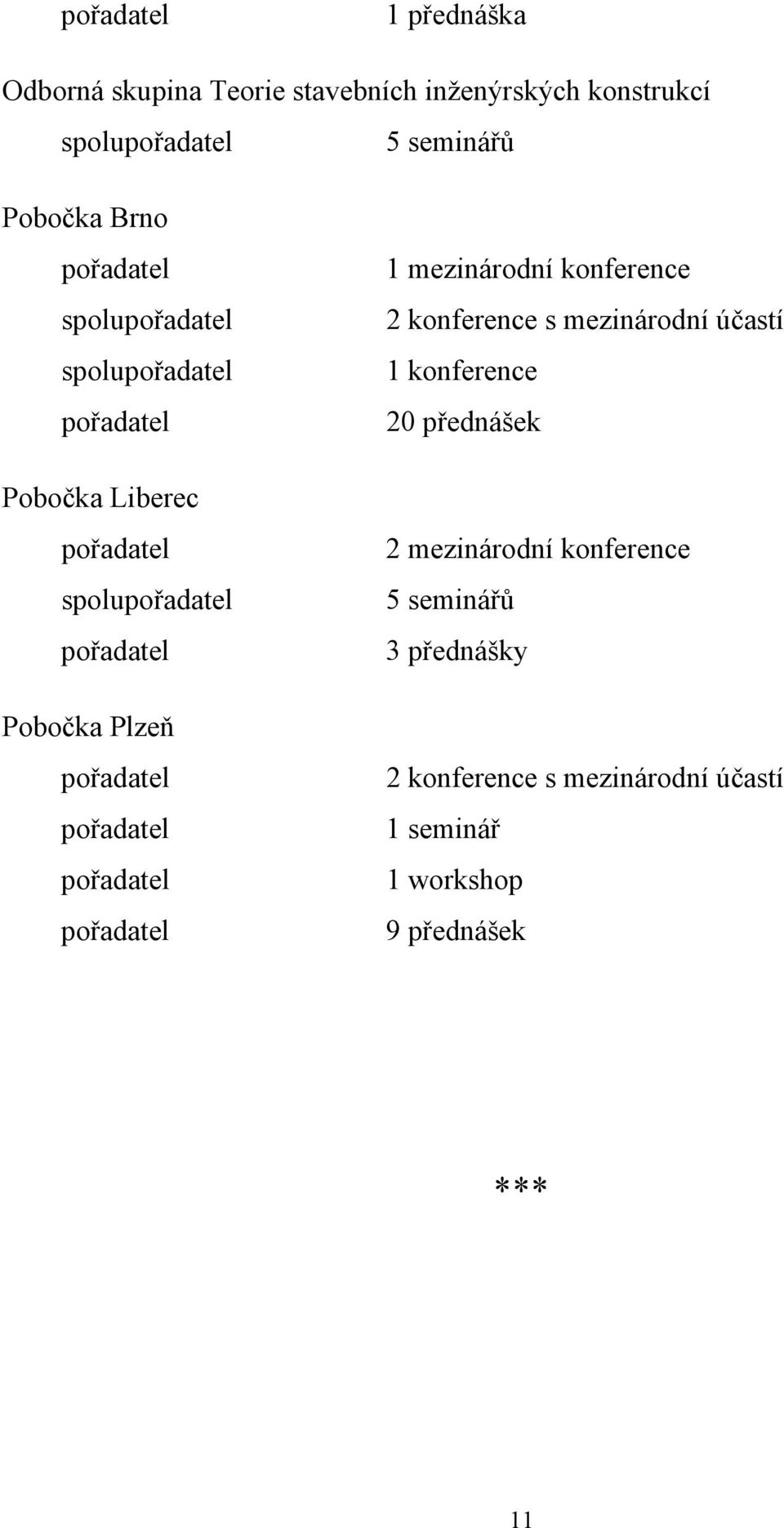 pořadatel pořadatel pořadatel pořadatel 1 mezinárodní konference 2 konference s mezinárodní účastí 1 konference 20