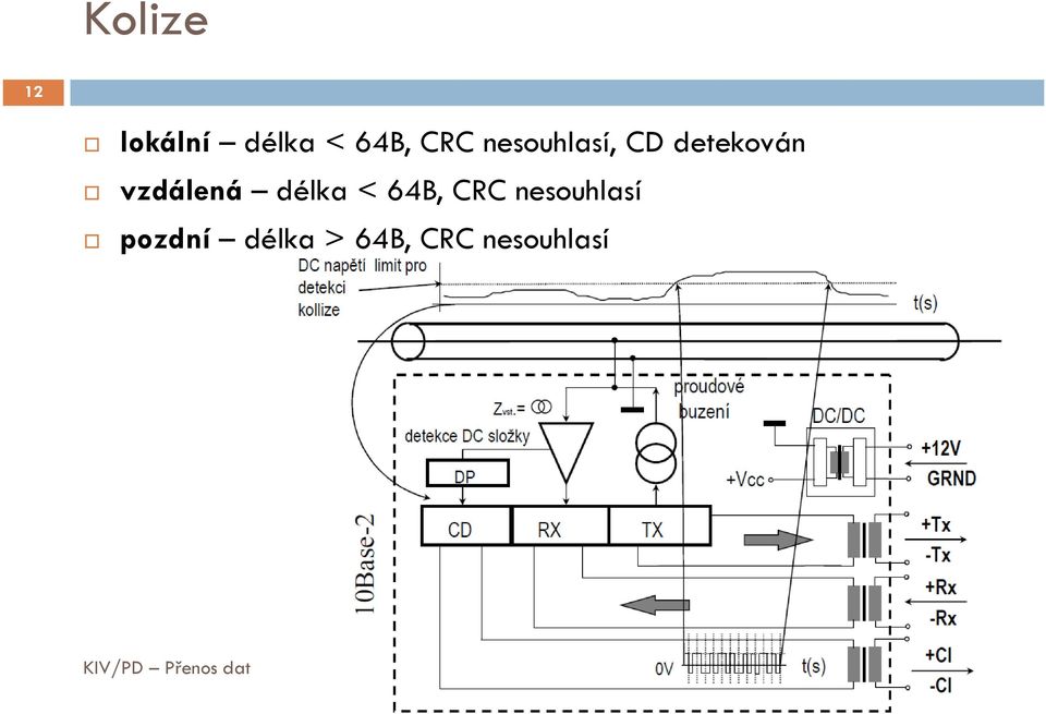 vzdálená délka < 64B, CRC