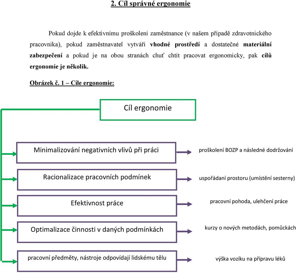 1 Cíle ergonomie: Cíl ergonomie Minimalizování negativních vlivů při práci proškolení BOZP a následné dodržování Racionalizace pracovních podmínek uspořádaní prostoru