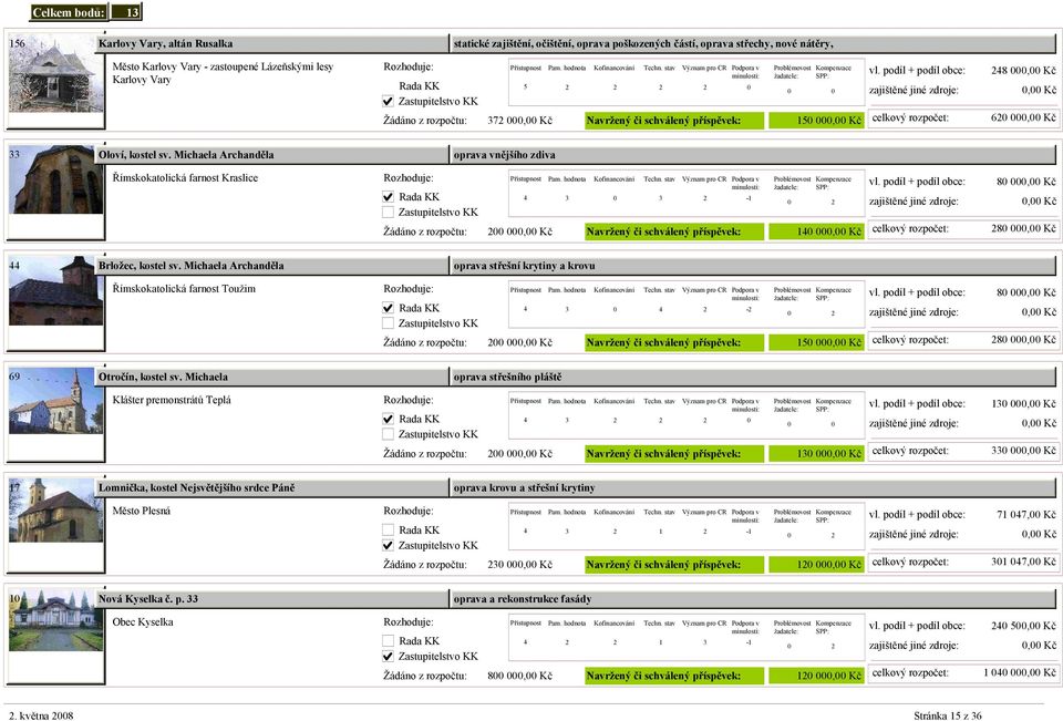 Michaela Archanděla oprava střešní krytiny a krovu Římskokatolická farnost Toužim, Kč 4 3 4-15, Kč 8, Kč, Kč 8, Kč 69 Otročín, kostel sv.