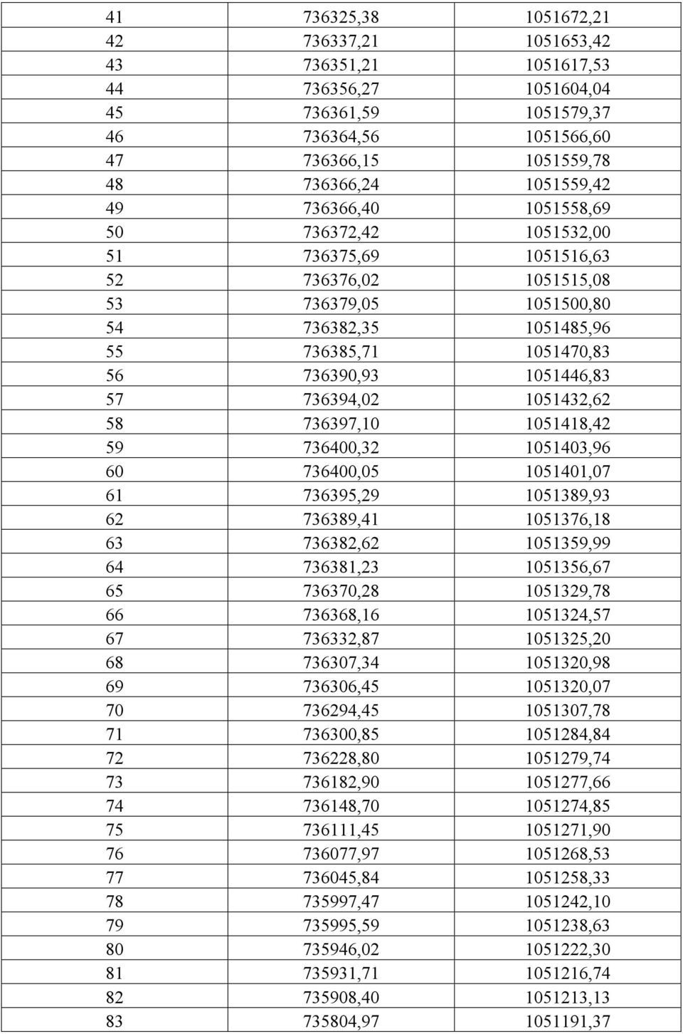 736394,02 1051432,62 58 736397,10 1051418,42 59 736400,32 1051403,96 60 736400,05 1051401,07 61 736395,29 1051389,93 62 736389,41 1051376,18 63 736382,62 1051359,99 64 736381,23 1051356,67 65