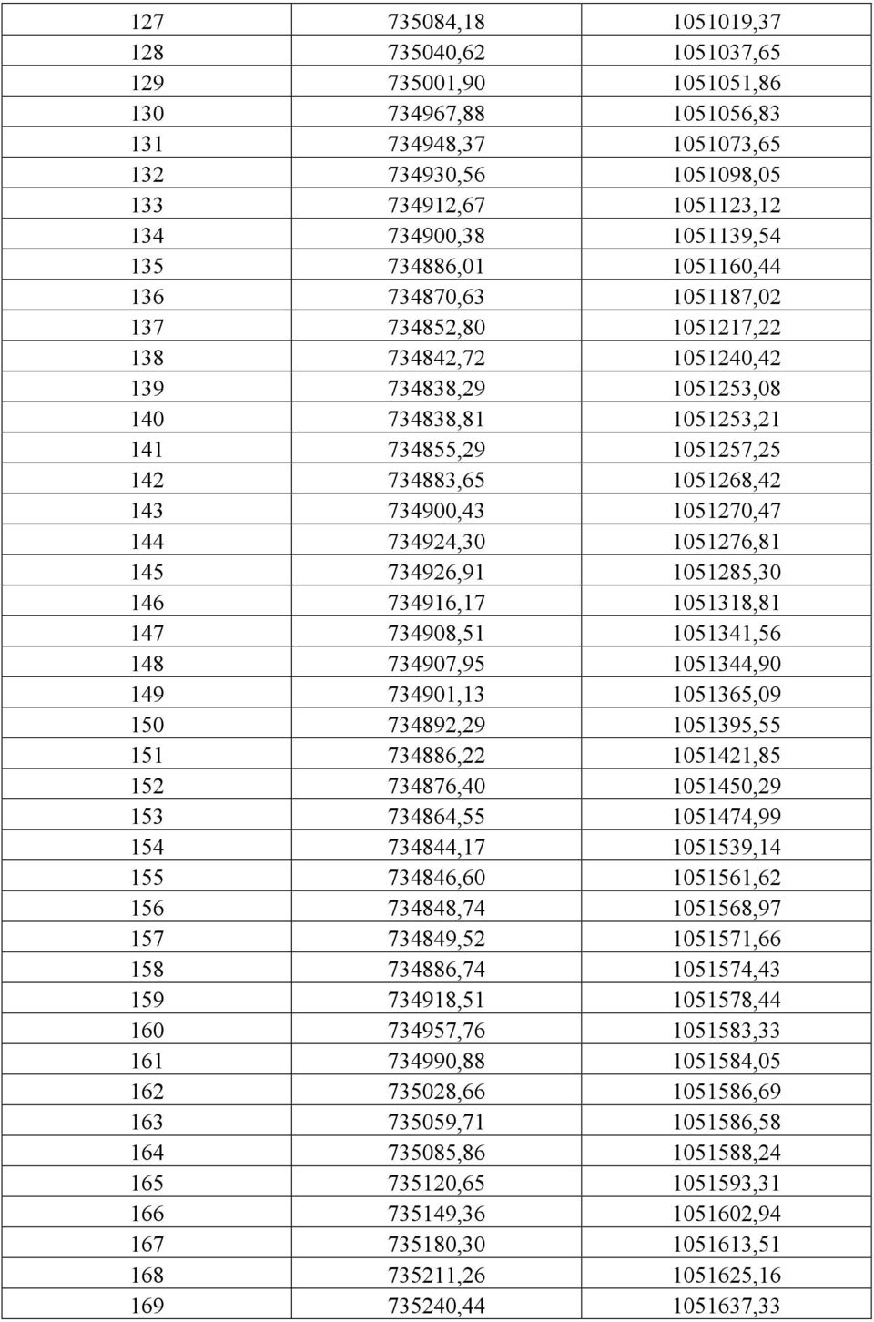 143 734900,43 1051270,47 144 734924,30 1051276,81 145 734926,91 1051285,30 146 734916,17 1051318,81 147 734908,51 1051341,56 148 734907,95 1051344,90 149 734901,13 1051365,09 150 734892,29 1051395,55