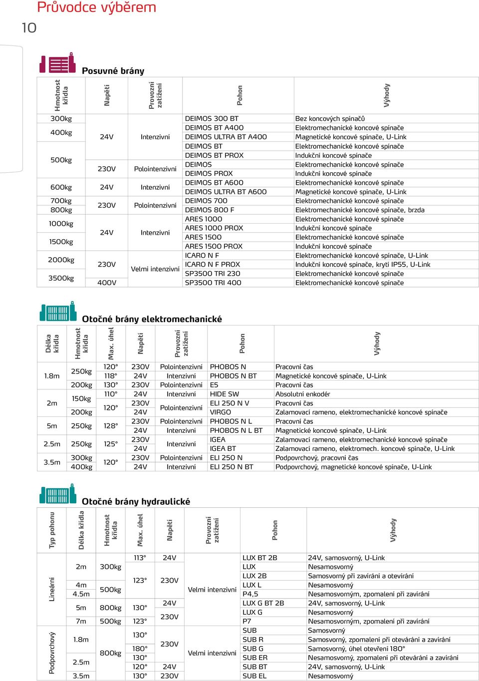 DEIMOS PROX Indukční koncové spínače DEIMOS BT A600 Elektromechanické koncové spínače 600kg 24V Intenzivní DEIMOS ULTRA BT A600 Magnetické koncové spínače, U-Link 700kg DEIMOS 700 Elektromechanické