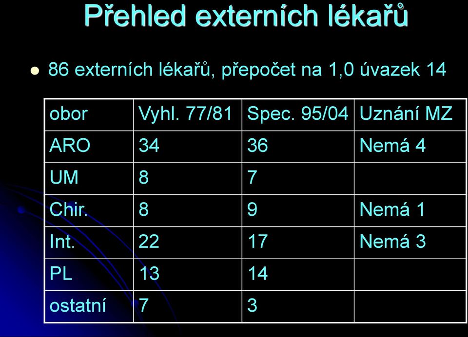 95/04 Uznání MZ ARO 34 36 Nemá 4 UM 8 7 Chir.