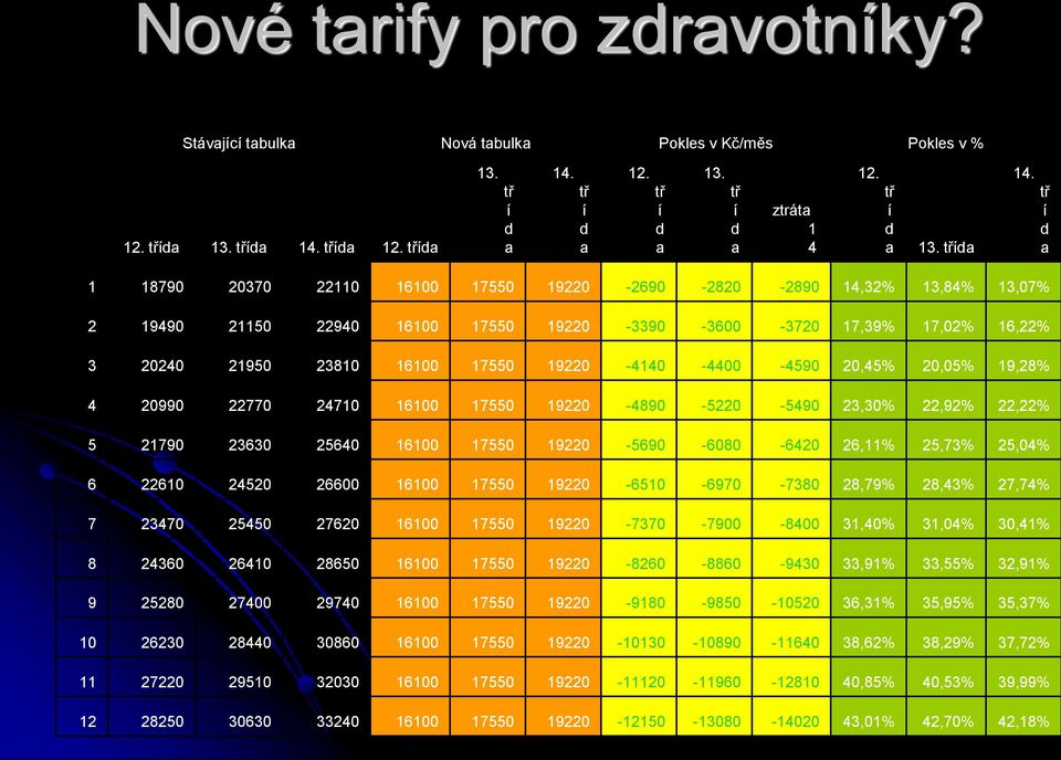 tř í d a 1 18790 20370 22110 16100 17550 19220-2690 -2820-2890 14,32% 13,84% 13,07% 2 19490 21150 22940 16100 17550 19220-3390 -3600-3720 17,39% 17,02% 16,22% 3 20240 21950 23810 16100 17550