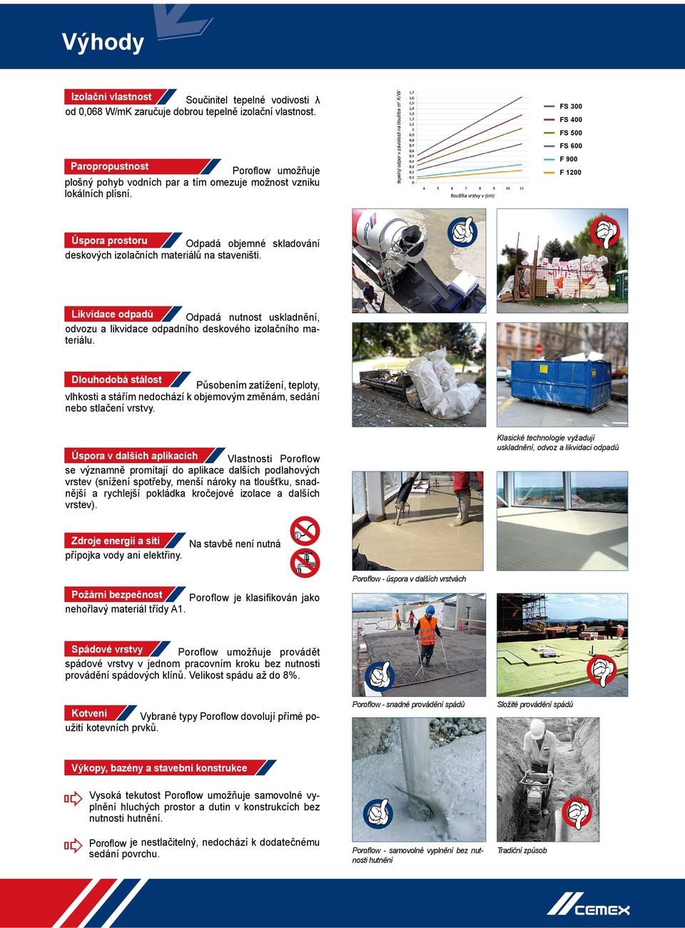 tepelný odpor v závislosti na tloušťce m 2 K/W tloušťka vrstvy v (cm) FS 300 FS 400 FS 500 FS 600 F 900 F 1200 Úspora prostoru Odpadá objemné skladování deskových izolačních materiálů na staveništi.