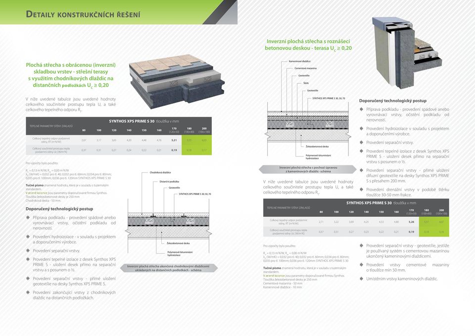 také celkového tepelného odporu R T (W/mK) = 0,032 pro tl 40; 0,032 pro tl 60mm; pro tl 80mm; standardem V zelené kolonce jsou parametry doporučované firmou Synthos Tloušťka železobetonové desky je