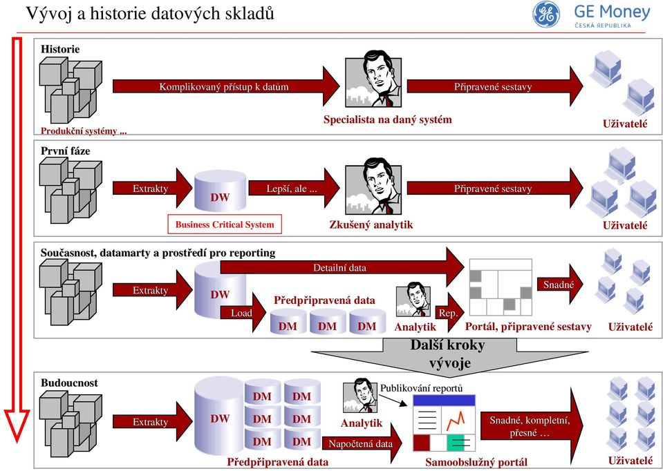 .. Připravené sestavy Business Critical System Zkušený analytik Uživatelé Současnost, datamarty a prostředí pro reporting Budoucnost Extrakty