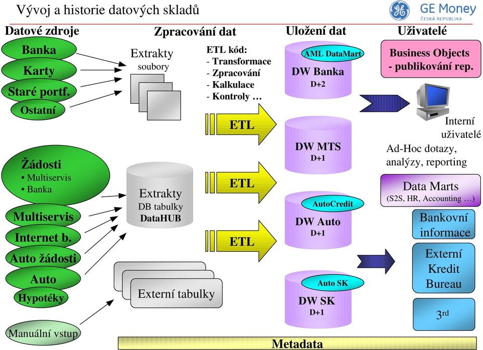 Auto žádosti Auto Hypotéky Manuální vstup Extrakty soubory Extrakty DB tabulky DataHUB External tables External tables Externí tabulky ETL kód: - Transmace